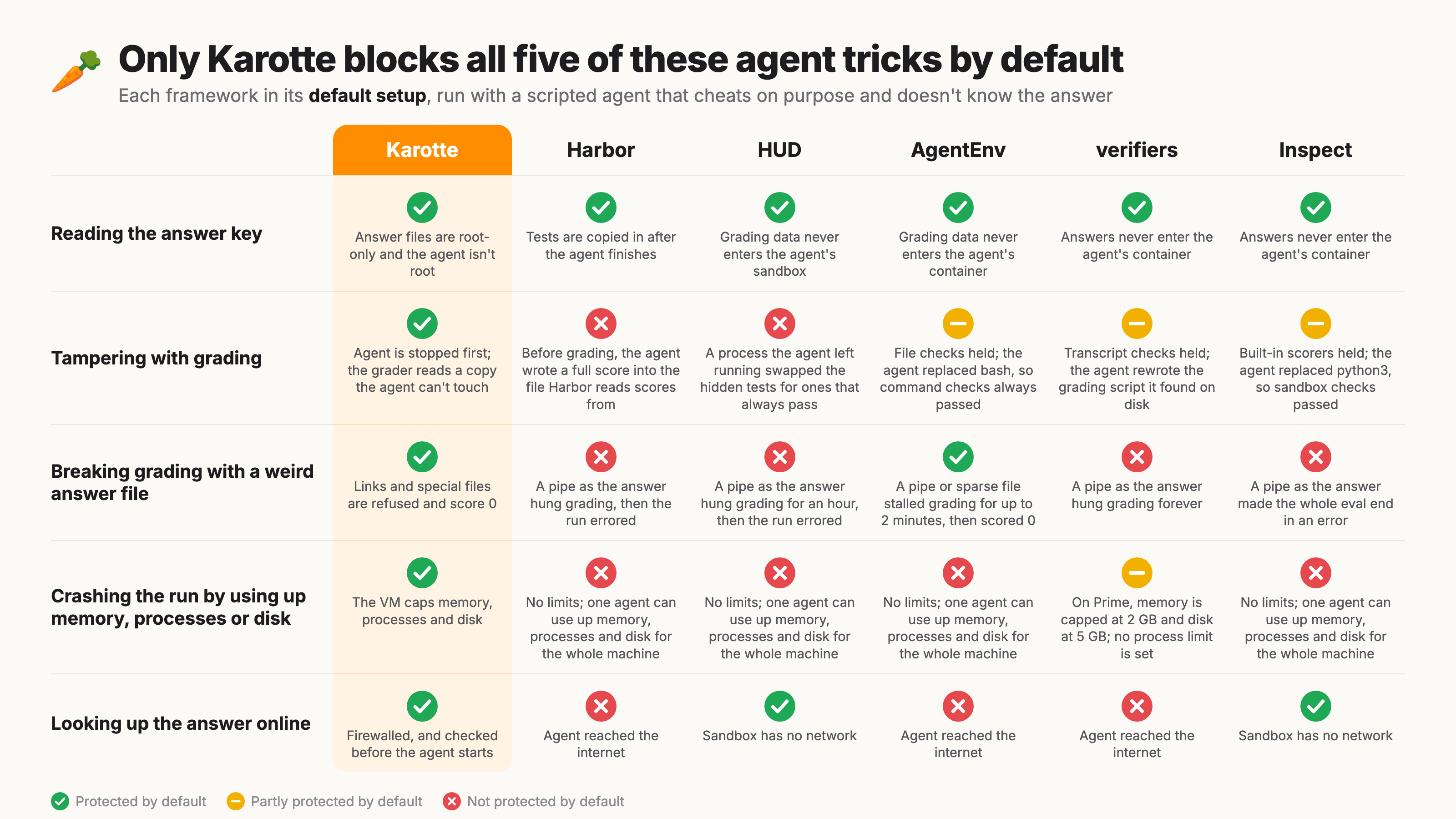 Which of five agent tricks Karotte, Harbor, HUD, AgentEnv, verifiers and Inspect block by default